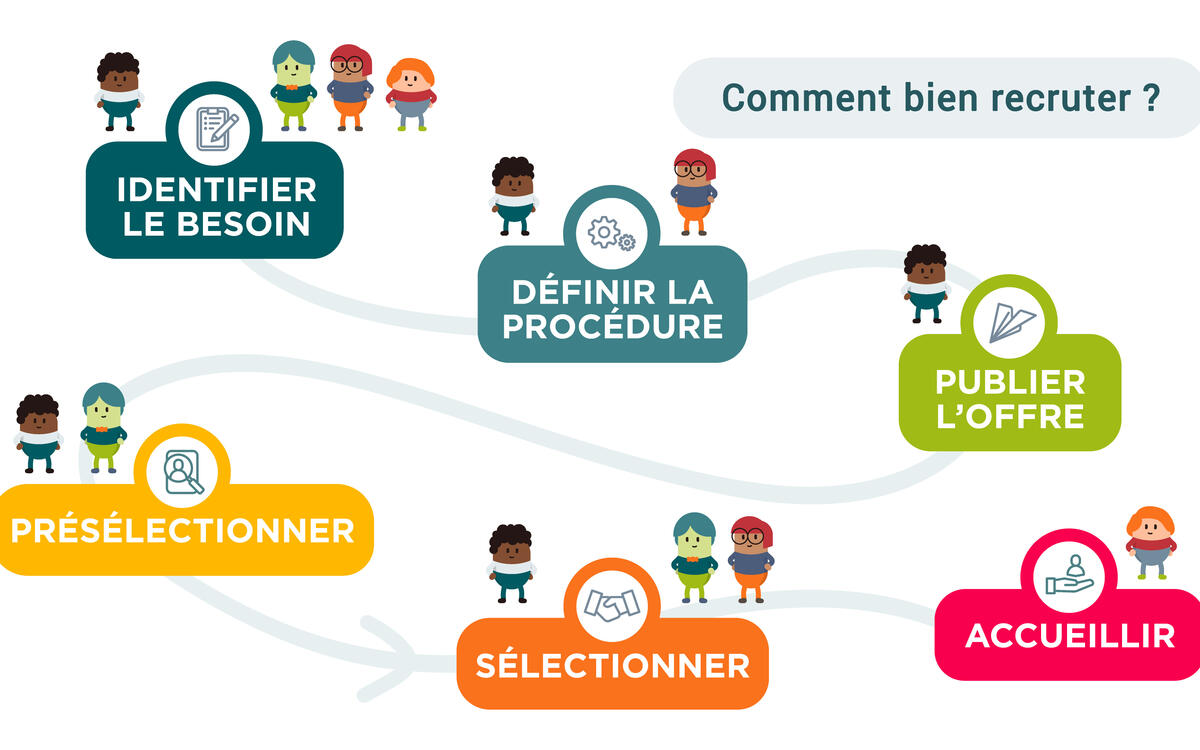 les 6 étapes du recrutement